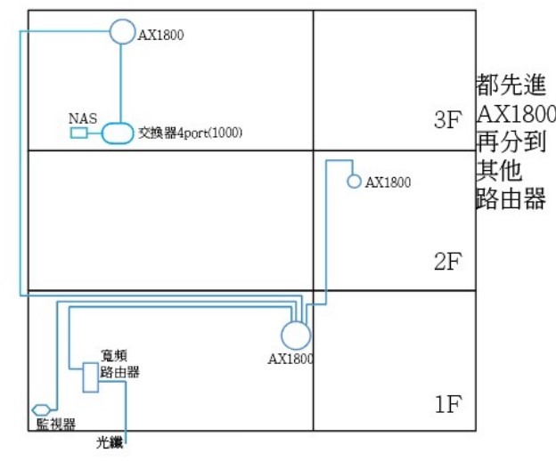 三層樓多房間的網路配置重分配