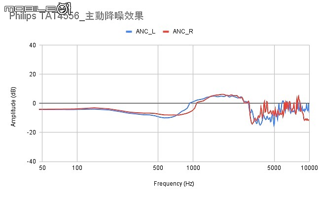 2021 下半年真無線降噪耳機新品｜完整評析（下）