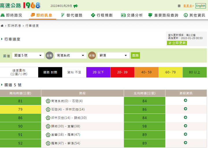 剛看1968即時路況國道一路順暢耶
