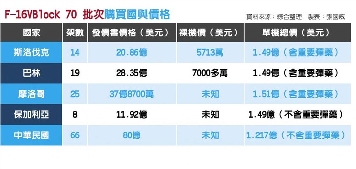 如果後續沒有其他國家採購F-16V, 台灣的投資能回本嗎？