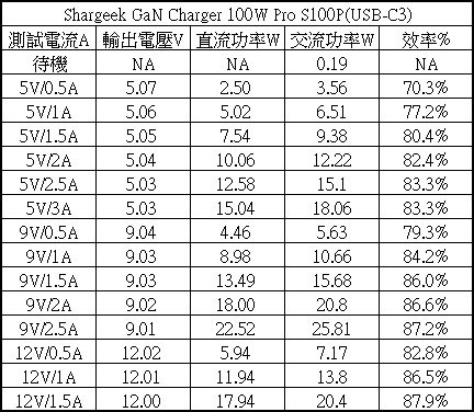 SHARGEEK S100P氮化鎵GaN四埠100W快速充電器簡測