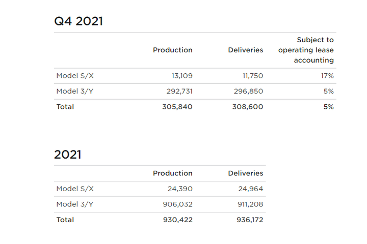 【海外新訊】Tesla公布2021全年銷量,93萬多輛突破歷史新高、Model 3/Y即佔91萬多輛!