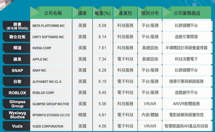 1.5萬就能入手！富邦元宇宙ETF 1／24掛牌上市臉書、蘋果一網打盡