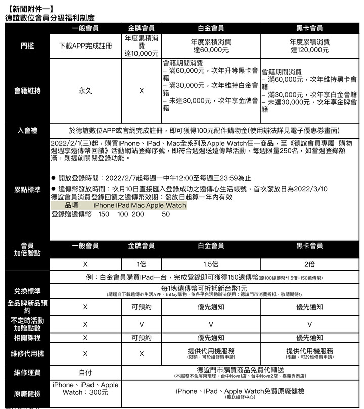 德誼會員App新升級 買蘋果裝置可換購物金 新春也將推出雙倍價值的福袋