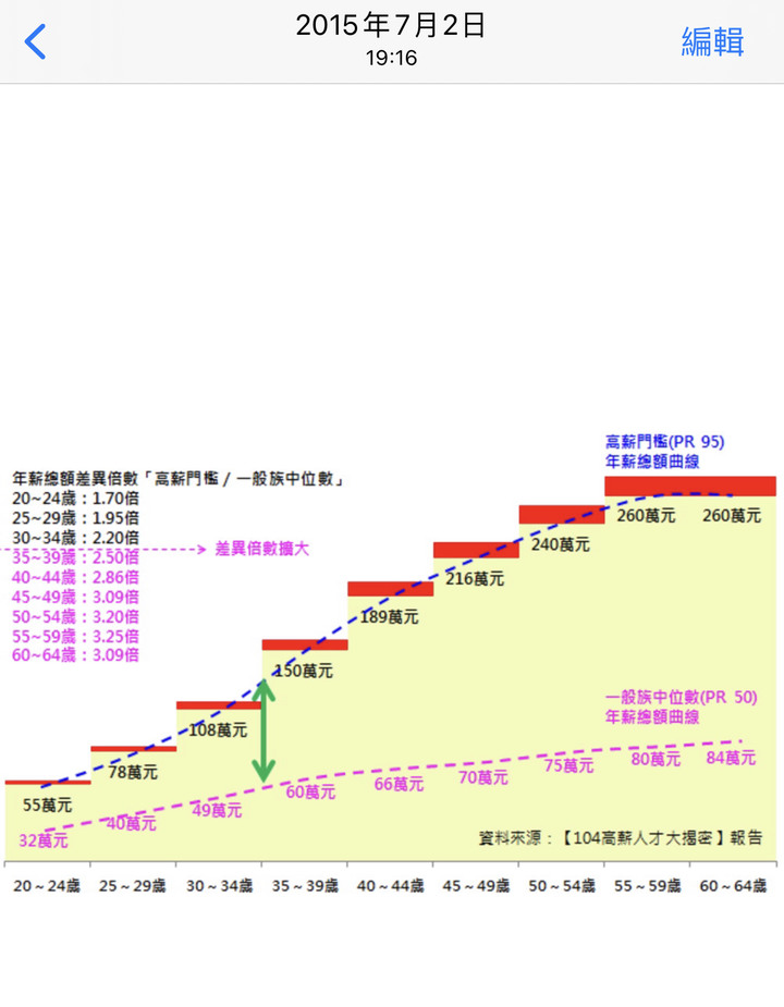 關於投資⋯自我成長