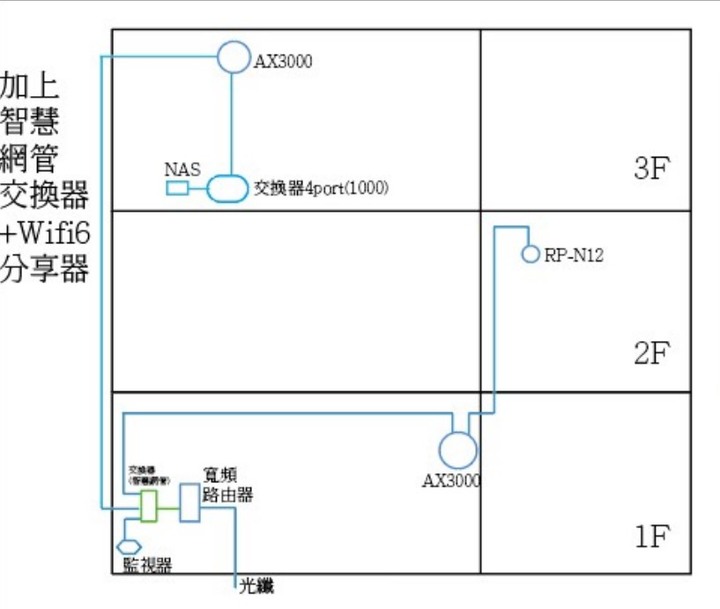 三層樓多房間的網路配置重分配