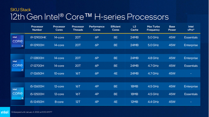 【CES 2022】Intel 推出第 12 代 筆電處理器 以異質核心搭配提供更多效能兼具電池續航力