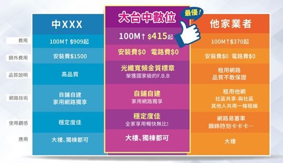 你覺得電視業者的網路不好嗎?