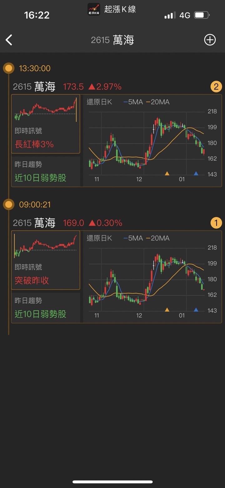 1/14又是拉積盤！貨櫃三雄繼續咕嚕咕嚕？