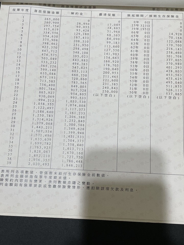 請教壽險表格解讀