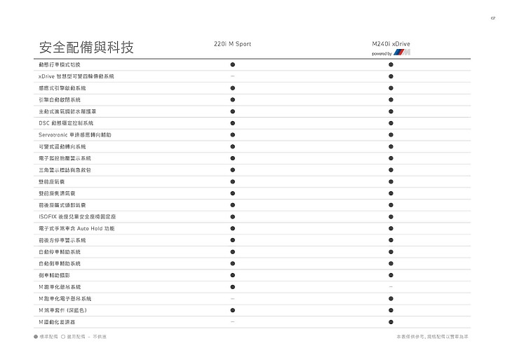【國內新訊】BMW 全新世代 2 Series Coupe 來了! 220i M Sport、M240i xDrive 雙車型 199 萬元起正式上市。