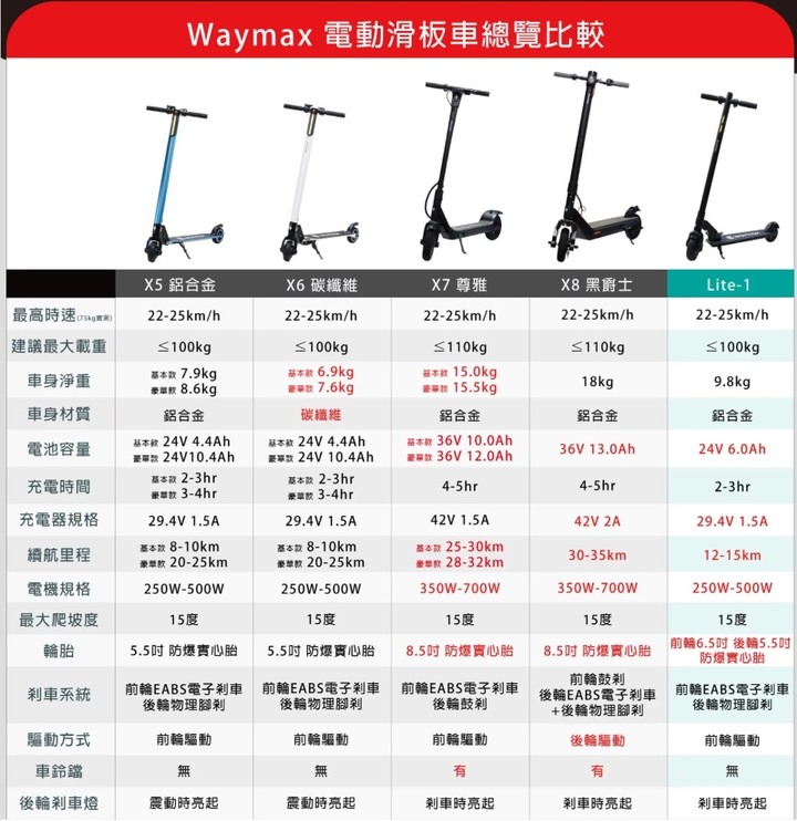 開箱|不會錯的第一台電動滑板車Waymax Lite-1輕羽量型,懶人走路救星,省時省力好收納~電動滑板車怎麼選?