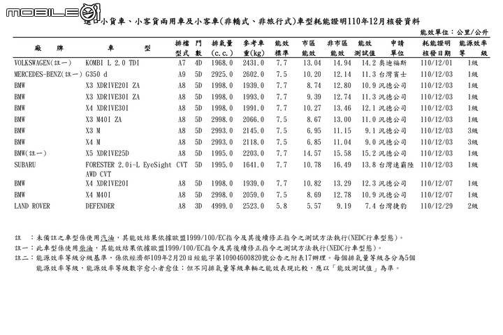 【國內新訊】能源局12月份油耗測試出爐,商用車新戰將Town Ace、Tucson L新動力現身名單!