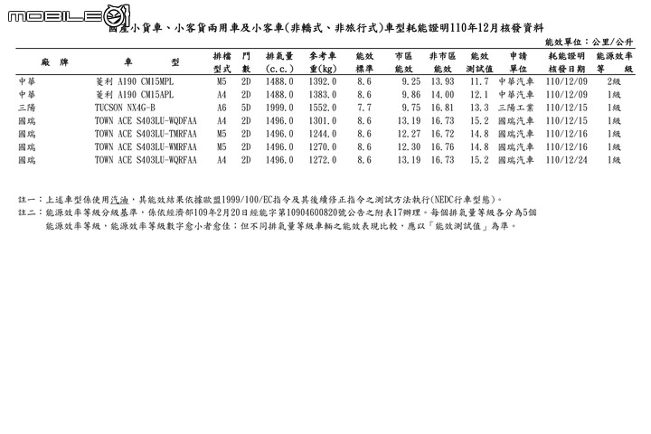【國內新訊】能源局12月份油耗測試出爐,商用車新戰將Town Ace、Tucson L新動力現身名單!