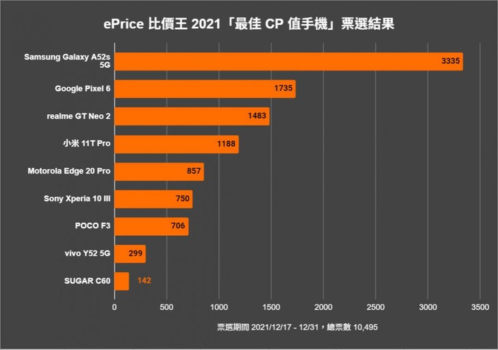 萬名網友票選出爐!台灣人年度「最滿意」手機、廠牌是它們
