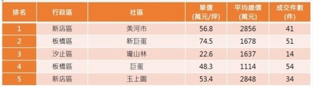 太強啦！新店2千戶大社區蟬聯「新北人氣王」，這區2字頭負擔輕一半．