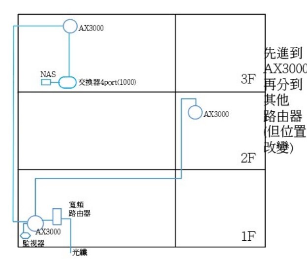 三層樓多房間的網路配置重分配