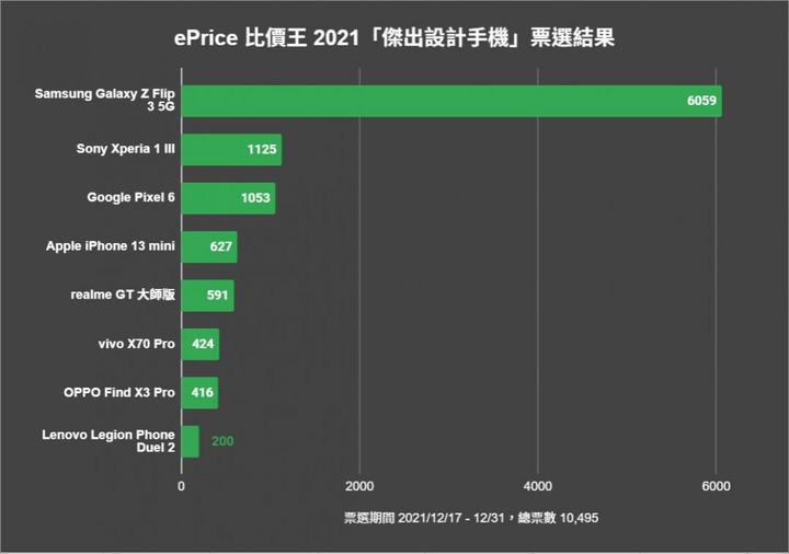 萬名網友票選出爐!台灣人年度「最滿意」手機、廠牌是它們
