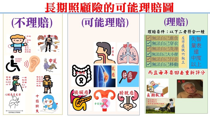 四張圖表讓你看懂失能險、重大傷病卡險與長期照顧險的差別