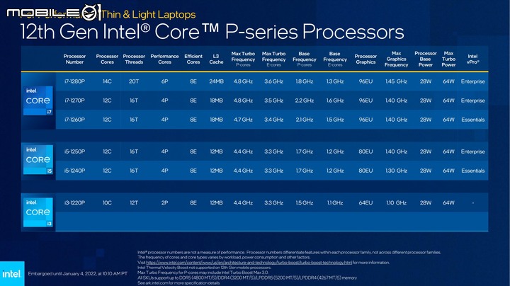 【CES 2022】Intel 推出第 12 代 筆電處理器 以異質核心搭配提供更多效能兼具電池續航力
