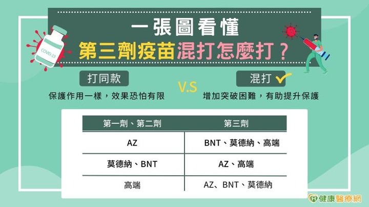 點我看大圖 第三劑混打勢在必行增加多樣性對抗變異株
