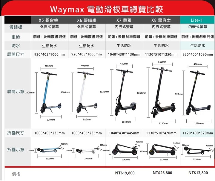 開箱|不會錯的第一台電動滑板車Waymax Lite-1輕羽量型,懶人走路救星,省時省力好收納~電動滑板車怎麼選?