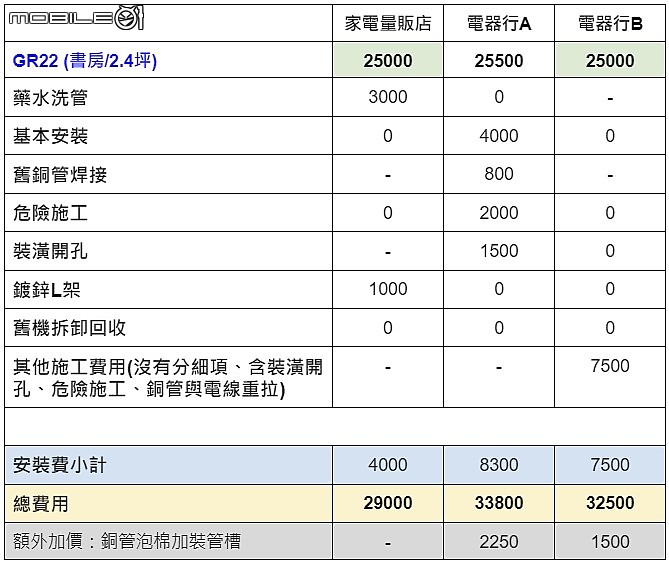 分享有裝潢的環境，三菱GR冷專報價