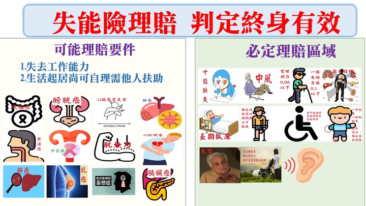 四張圖表讓你看懂失能險、重大傷病卡險與長期照顧險的差別