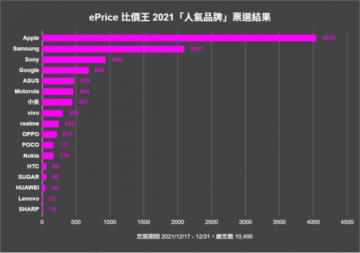 萬名網友票選出爐!台灣人年度「最滿意」手機、廠牌是它們