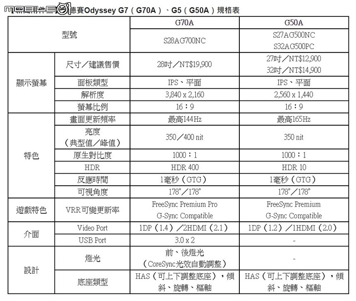 三星在 Odyssey 電競螢幕系列推出平面高階款式 G7 搭載 4K 144Hz 規格支援 PS5