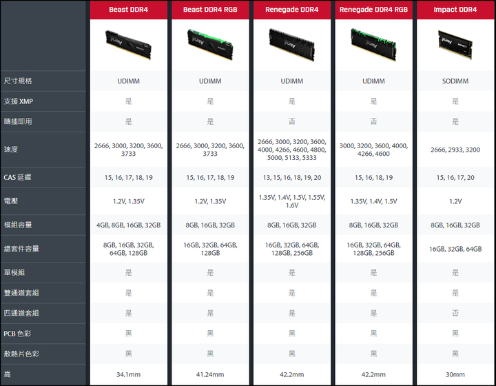 輕輕鬆鬆上6000MHz,Kingston FURY Beast DDR5 獸獵者超極速體驗