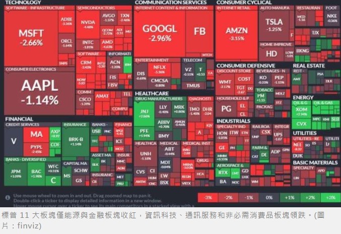 〈美股盤後〉美股反彈力道不足 那指跌逾2% 費半重挫逾3.7%