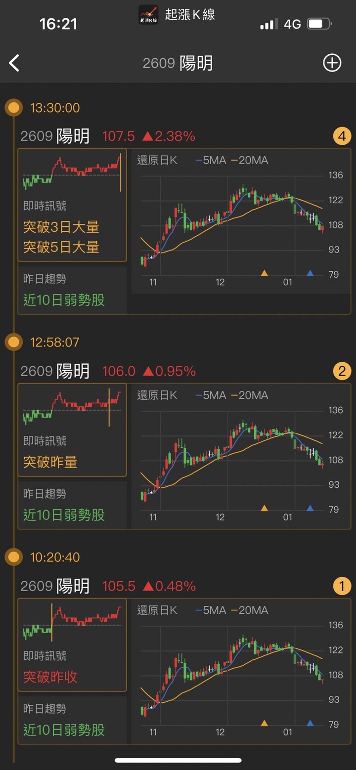1/14又是拉積盤！貨櫃三雄繼續咕嚕咕嚕？