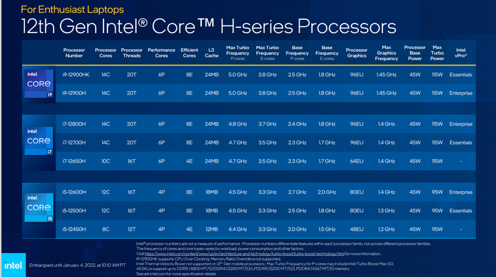 【CES 2022】Intel 推出第 12 代 筆電處理器 以異質核心搭配提供更多效能兼具電池續航力