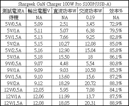 SHARGEEK S100P氮化鎵GaN四埠100W快速充電器簡測