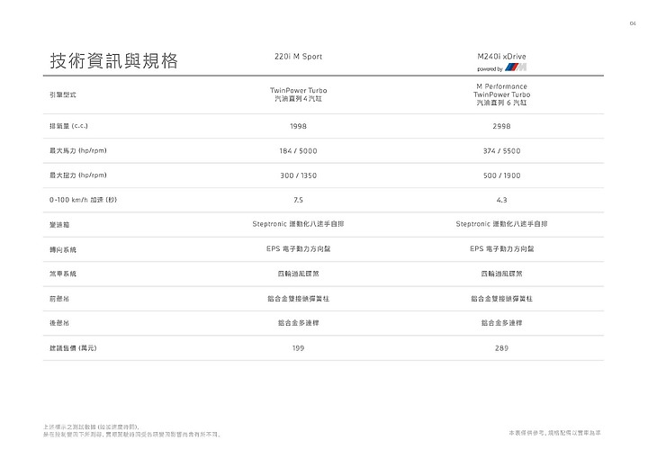 【國內新訊】BMW 全新世代 2 Series Coupe 來了! 220i M Sport、M240i xDrive 雙車型 199 萬元起正式上市。