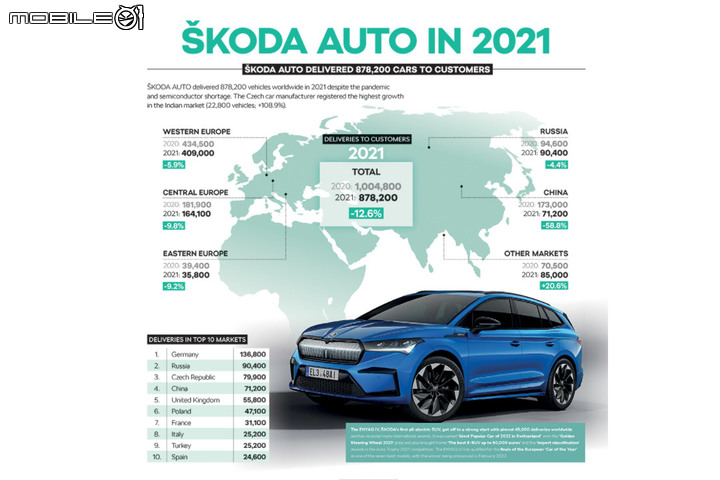 【海外新訊】Skoda 2021年銷售87.8萬輛新車,受疫情及晶片影響相比2020年下滑不少!