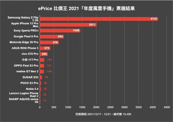 萬名網友票選出爐!台灣人年度「最滿意」手機、廠牌是它們