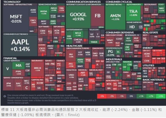 〈美股盤後〉烏克蘭總統言論震盪美股 三大指數齊黑