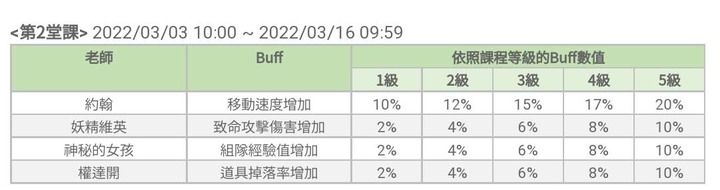 楓之谷M上課啦!冒險者勇士和特殊課程開課中