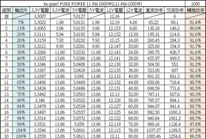 be quiet! PURE POWER 11 FM 1000W金牌全模組化電源開箱