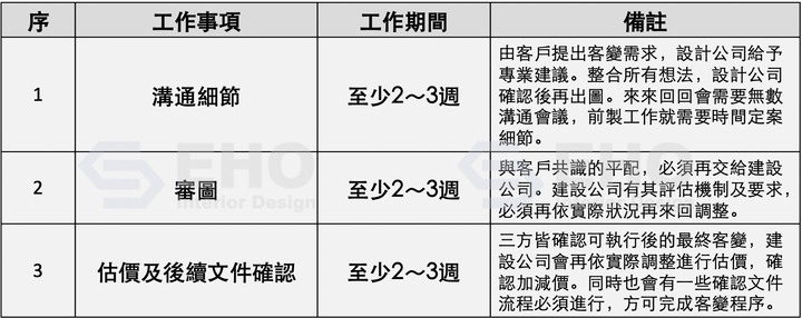 買預售屋需不需要客變?讓我們告訴你