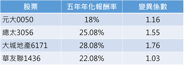 【高配息的營建股能不能存股?】
