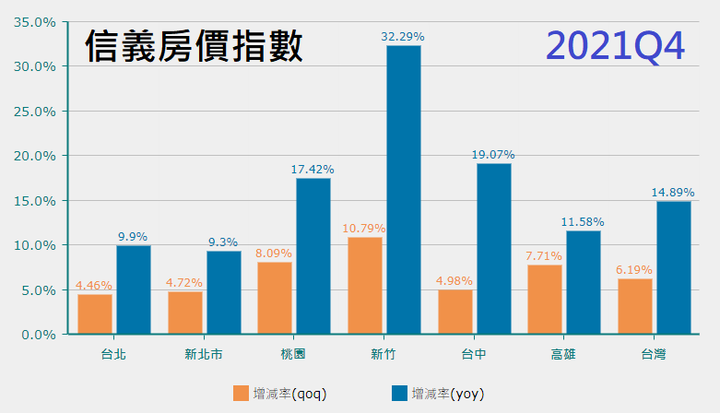 2021Q4房價指數怎麼噴噴了...