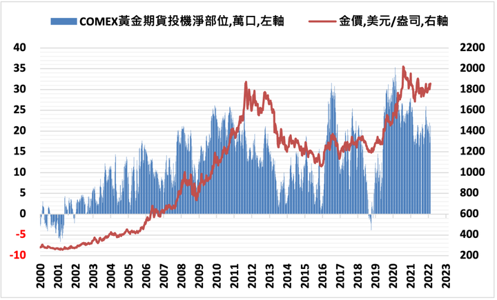 黃金期貨本週漲跌 烏克蘭局勢演變將是關鍵影響因素