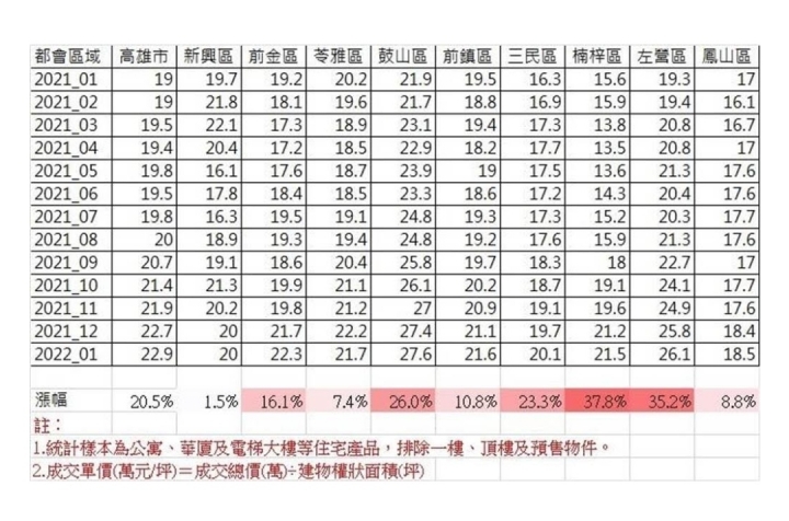 2022年高雄未來房價趨勢