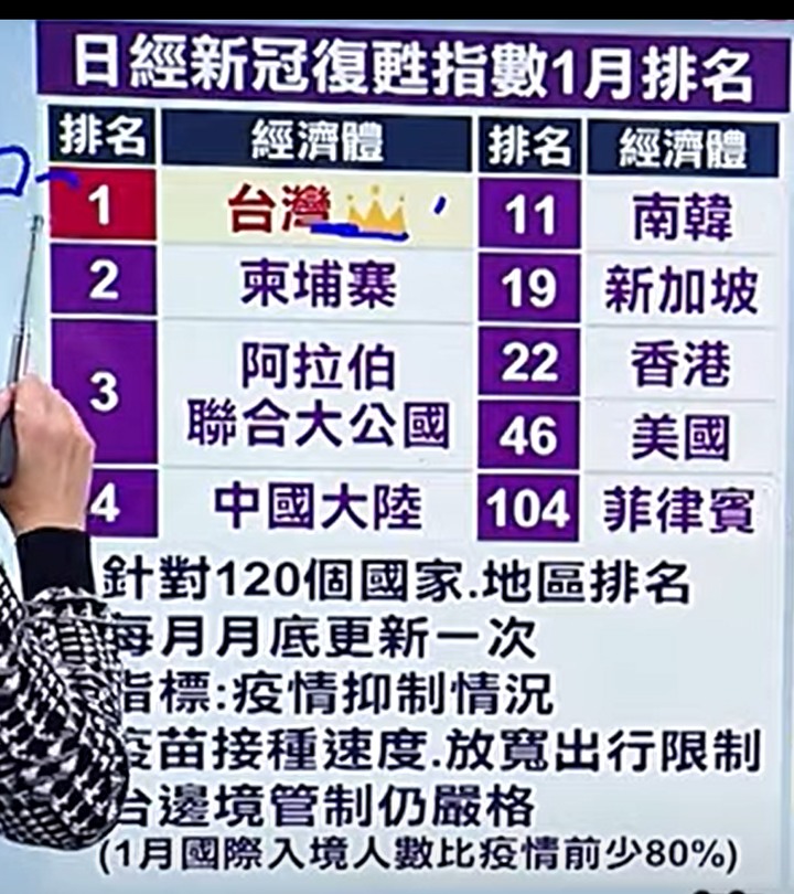 我們真的欠陳時中一個台北市長， 日經評台灣新冠復甦指數世界第一