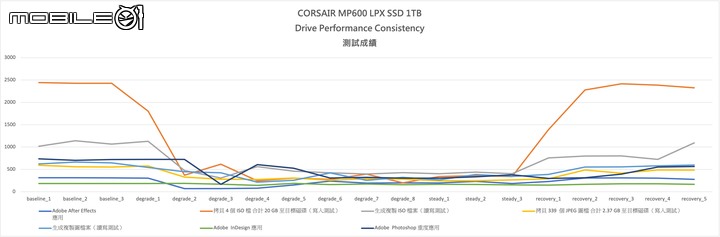 CORSAIR MP600 PRO LPX SSD 開箱測試 以優異散熱設計維持高速存取性能