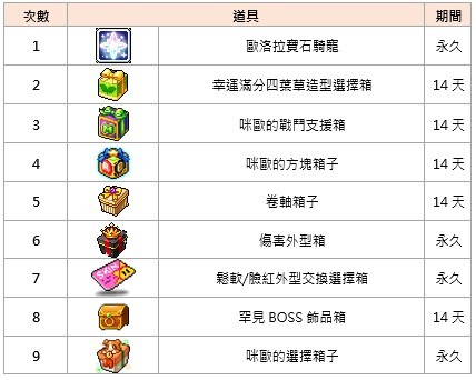 【心得】楓之谷M-咪歐環遊世界和回歸的！暴風成長的修練場