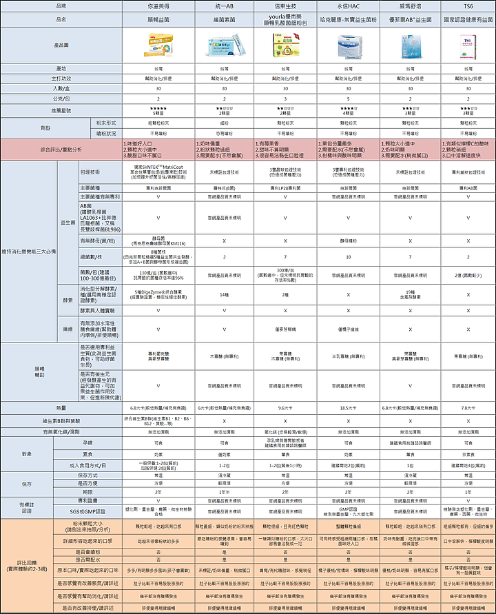 【益生菌評比】市售6款幫助順暢益生菌推薦評比—「你滋美得、永信、TS6、威瑪舒培、信東生技、統一AB」